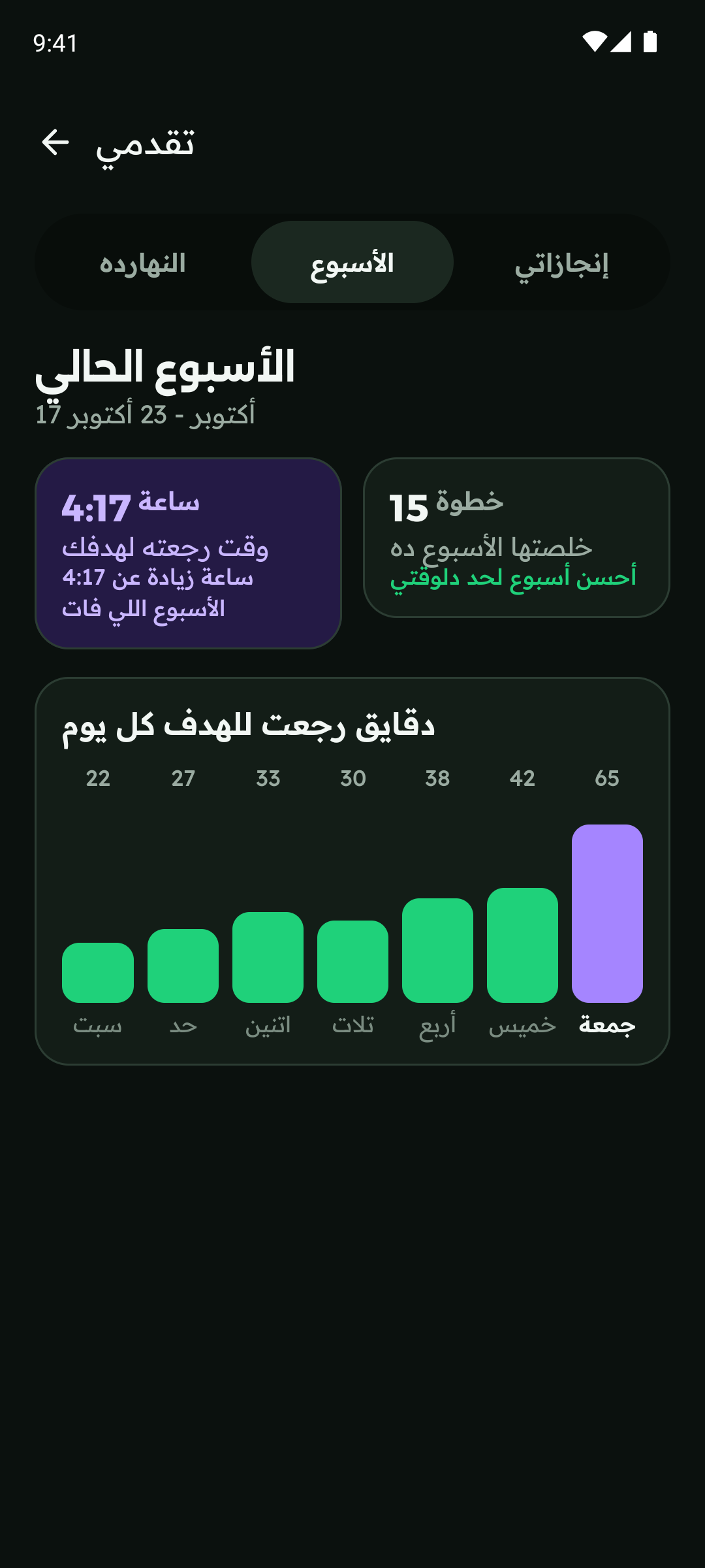 شاشة تقدّمي للأسبوع: 4 ساعات و17 دقيقة رجعت للهدف، و15 خطوة خلصت، ورسم للدقايق اللي رجعت كل يوم.
